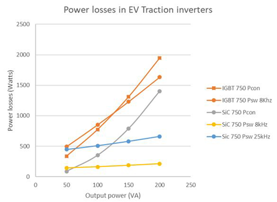 1200V IGBTとSiC FETをベースにしたインバーターの電力損失、導通損失、スイッチングの比較