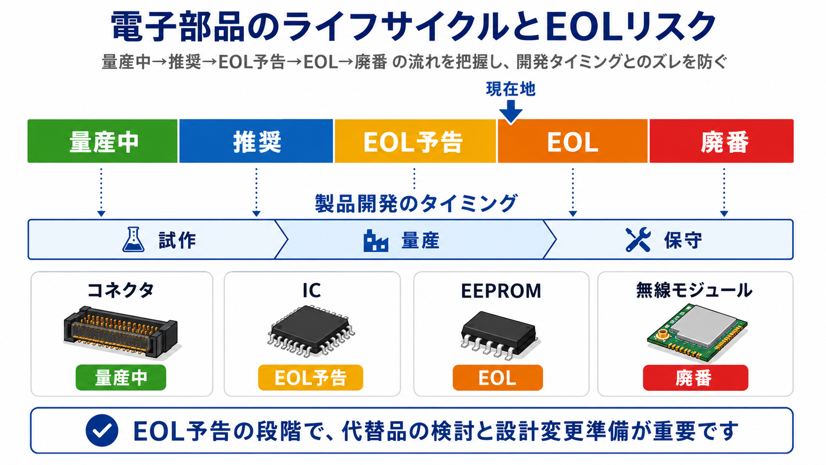 部品のライフサイクル
