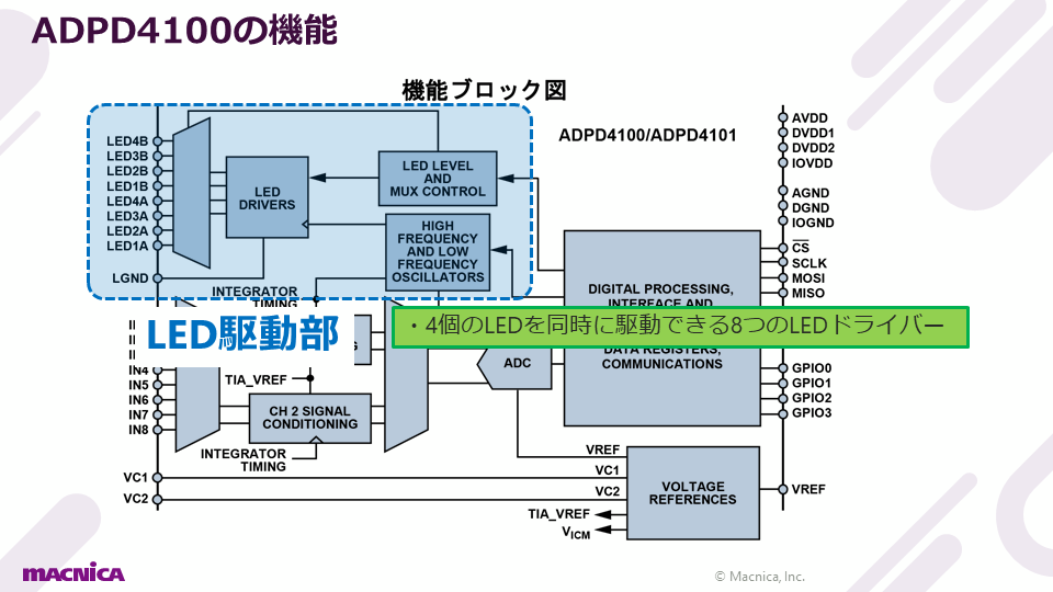 ADPD4100/ADPD4101 LED駆動部