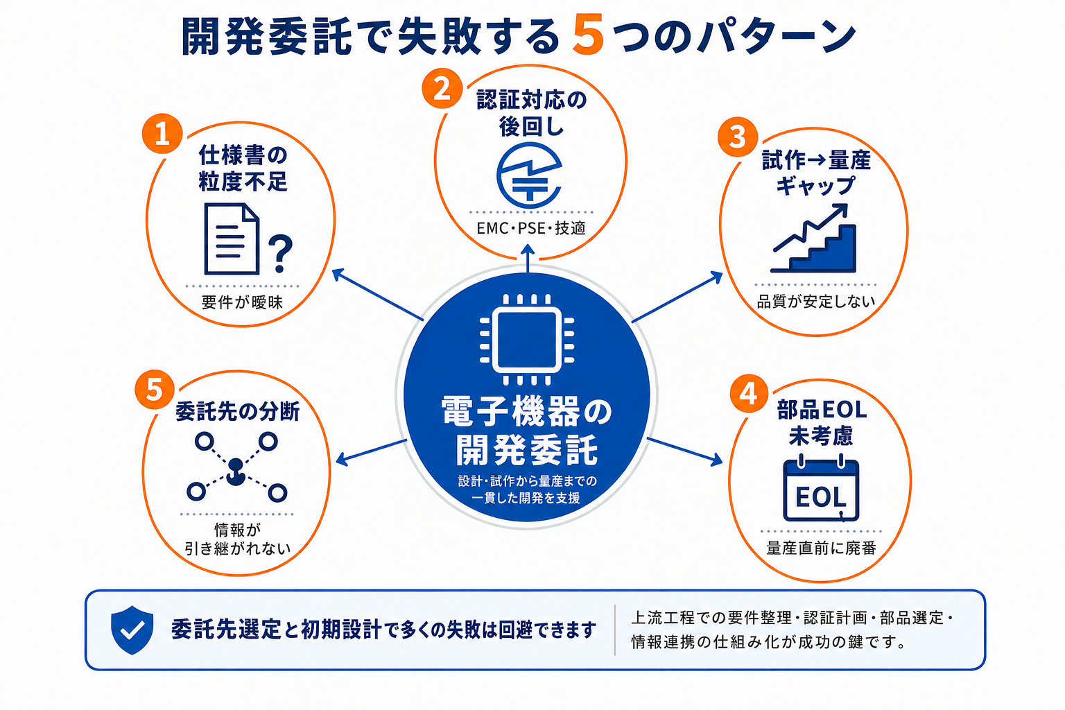 開発委託の失敗パターン