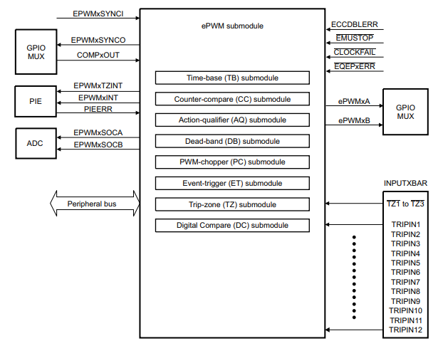 Figure 4: ePWM submodule on TMS320F2838x