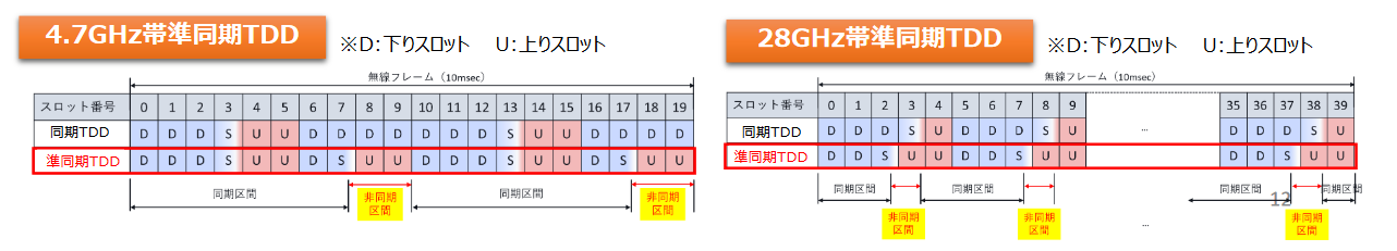 出典：総務省におけるローカル５Ｇ等の推進（総務省）