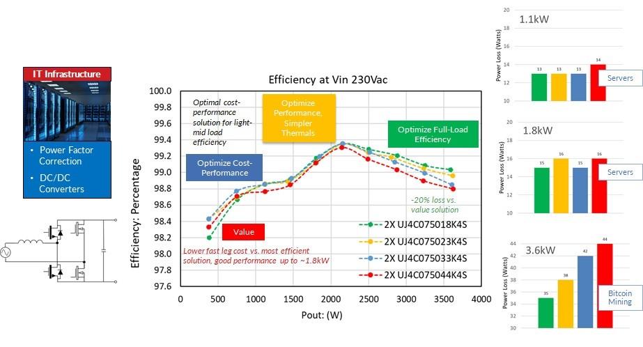 図 4.  3.6KW トーテムポール PFC における750V Gen4 Qorvo FET の性能。色付きのバーは、さまざまなデバイスを使用した場合の電力損失を示しています。これらはすべて使用できますが、全負荷での効率は異なります。