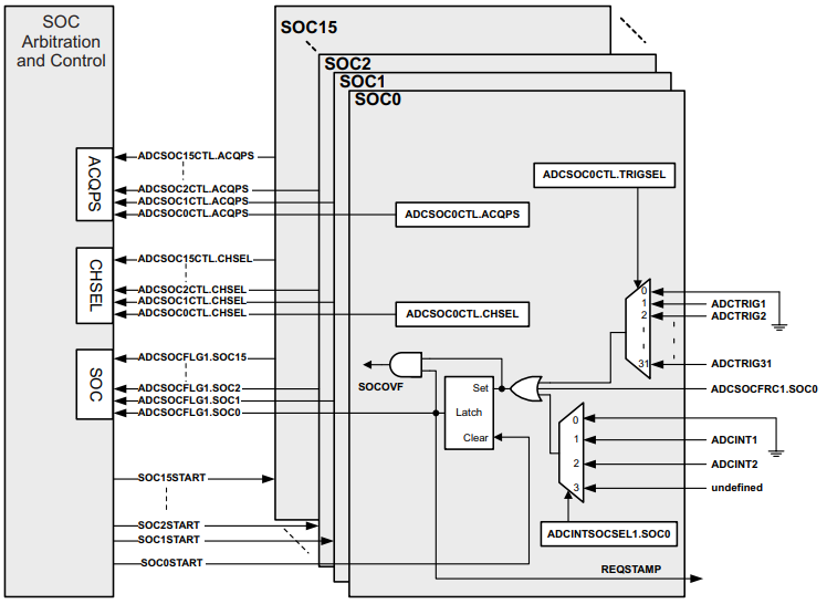 Figure 3: SOC per ADC module