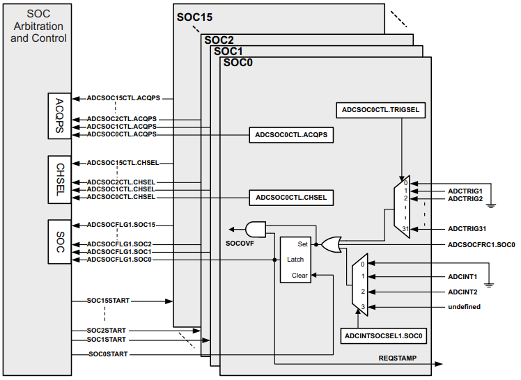 図3：ADC 1モジュールあたりのSOC