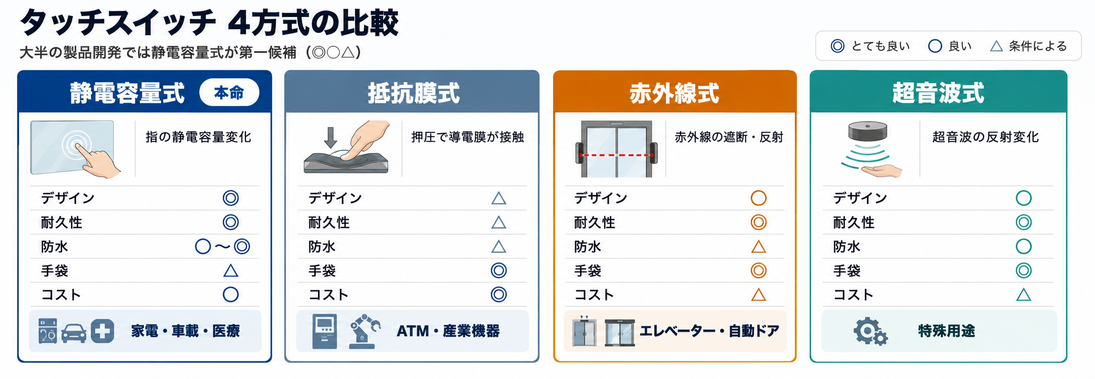 タッチスイッチ4方式