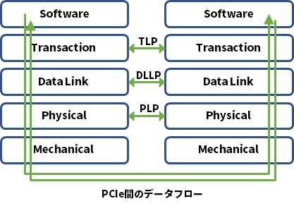 PCIe間のデータフロー