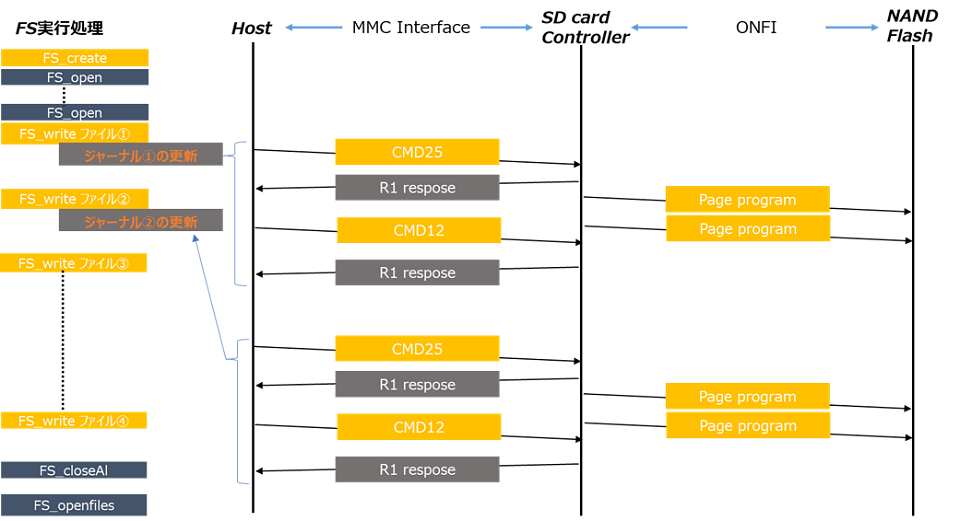 図2. MMCインターフェースを想定した場合のプロトコル事例（ジャーナリング）