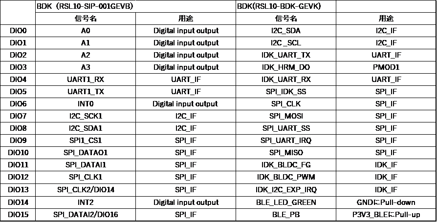 図5　RSL10-SIP-001BEVB とRSL10-BDK-GEVKにおけるDIOの接続先