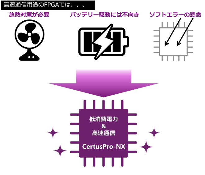 Low power consumption & high speed communication CertusPro-NX