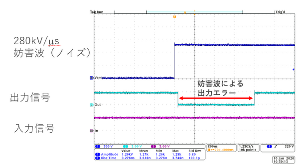 図2：規定値以上の妨害波を印加した場合の出力異常波形
