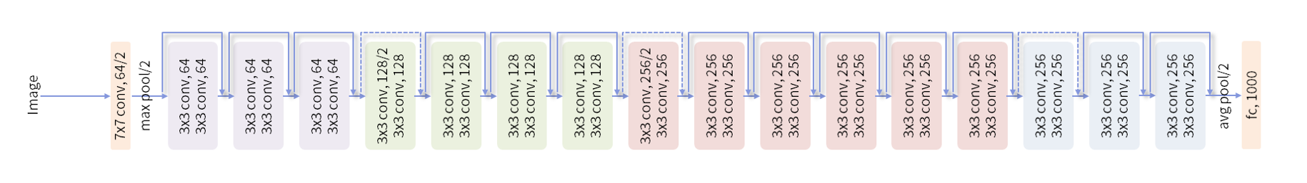 ResNet-34アーキテクチャー