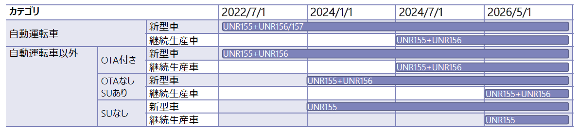 WP.29 UN-R155 / UN-R156法規対応の必要性について