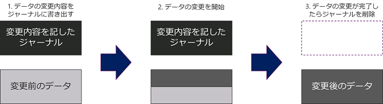 図1. ジャーナリング概要