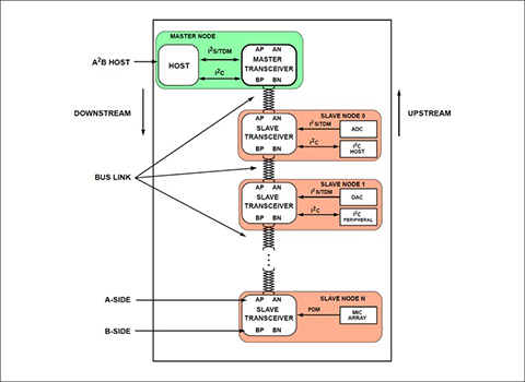 A2B daisy chain connection