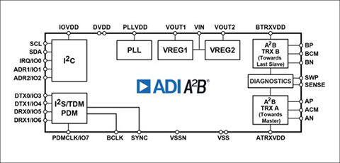 A2B function block diagram