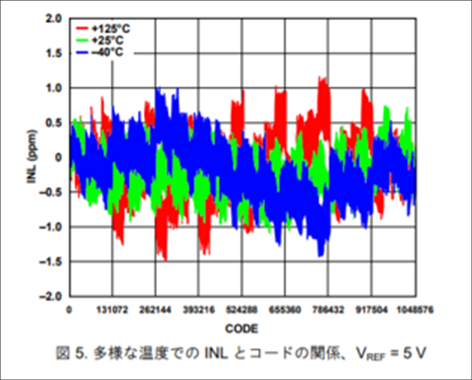 AD4020のINL特性（出典：AD4020 データシートより抜粋）