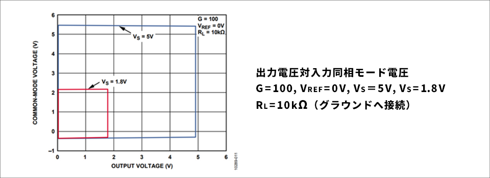 図3：AD8237のダイヤモンド・プロット（出典：AD8237データシート）