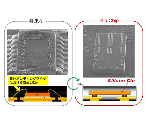 The internal wiring adopts a flip-chip structure that can reduce noise even at high switching frequencies.