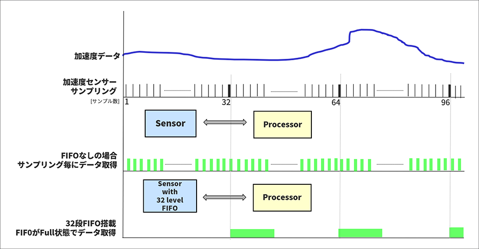 「FIFOなし」「FIFO搭載」におけるホストプロセッサーとのデータ通信比較イメージ図