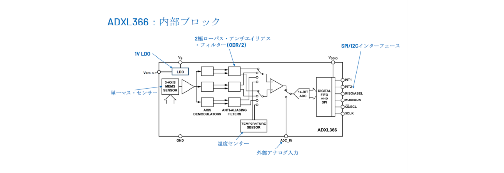ADXL366の内部ブロック図