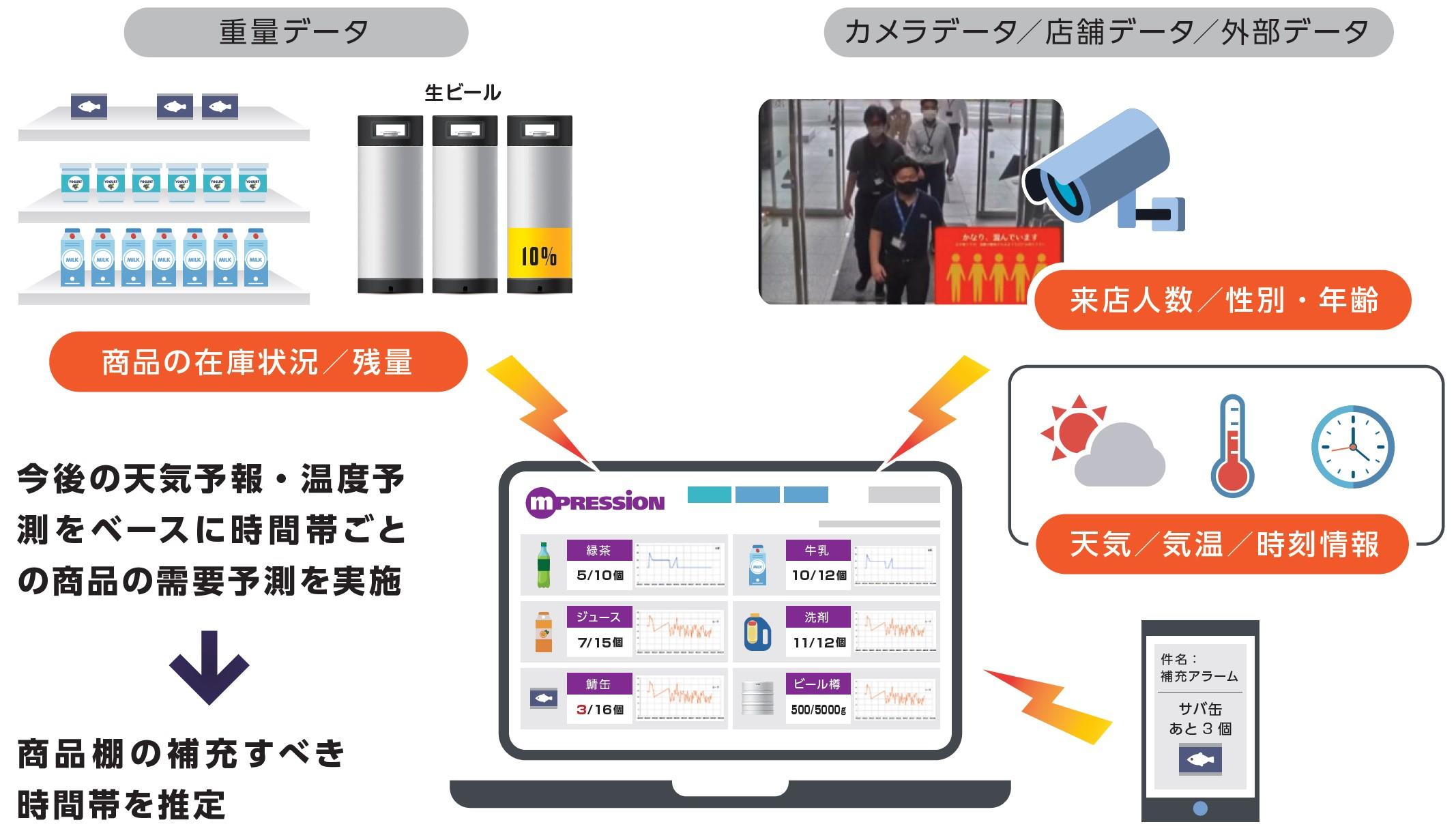 AIスマート棚と外部データを連携して店舗運営