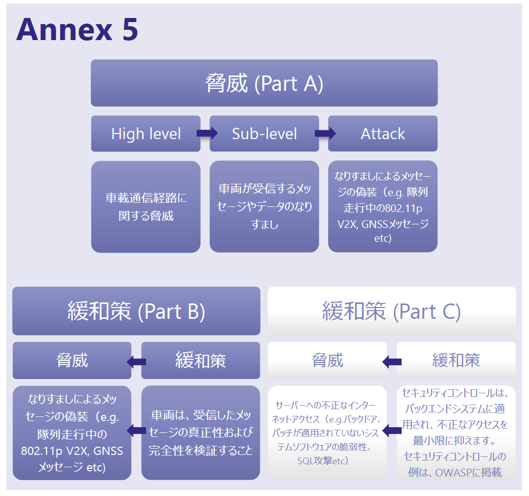 UNECE WP.29 UN-R155 サイバーセキュリティ管理システム（CSMS）