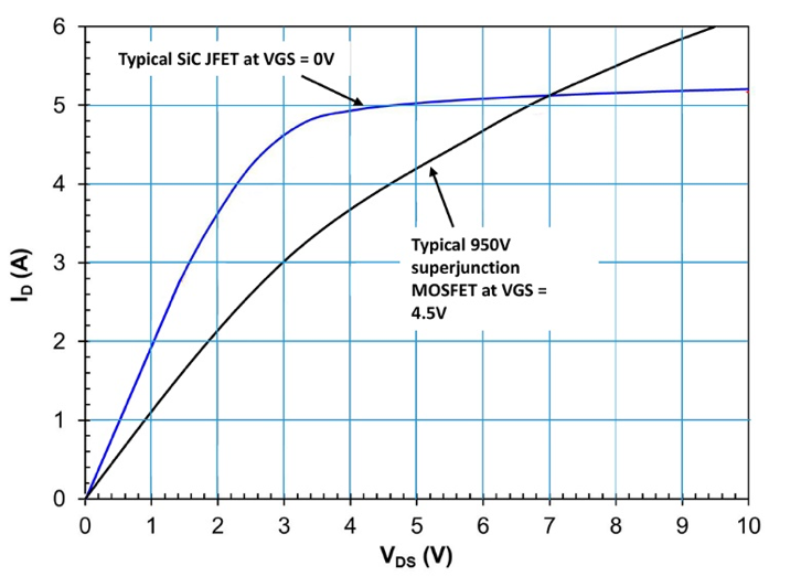SiC JFETの飽和電流はドレイン-ソース間電圧でほぼ一定