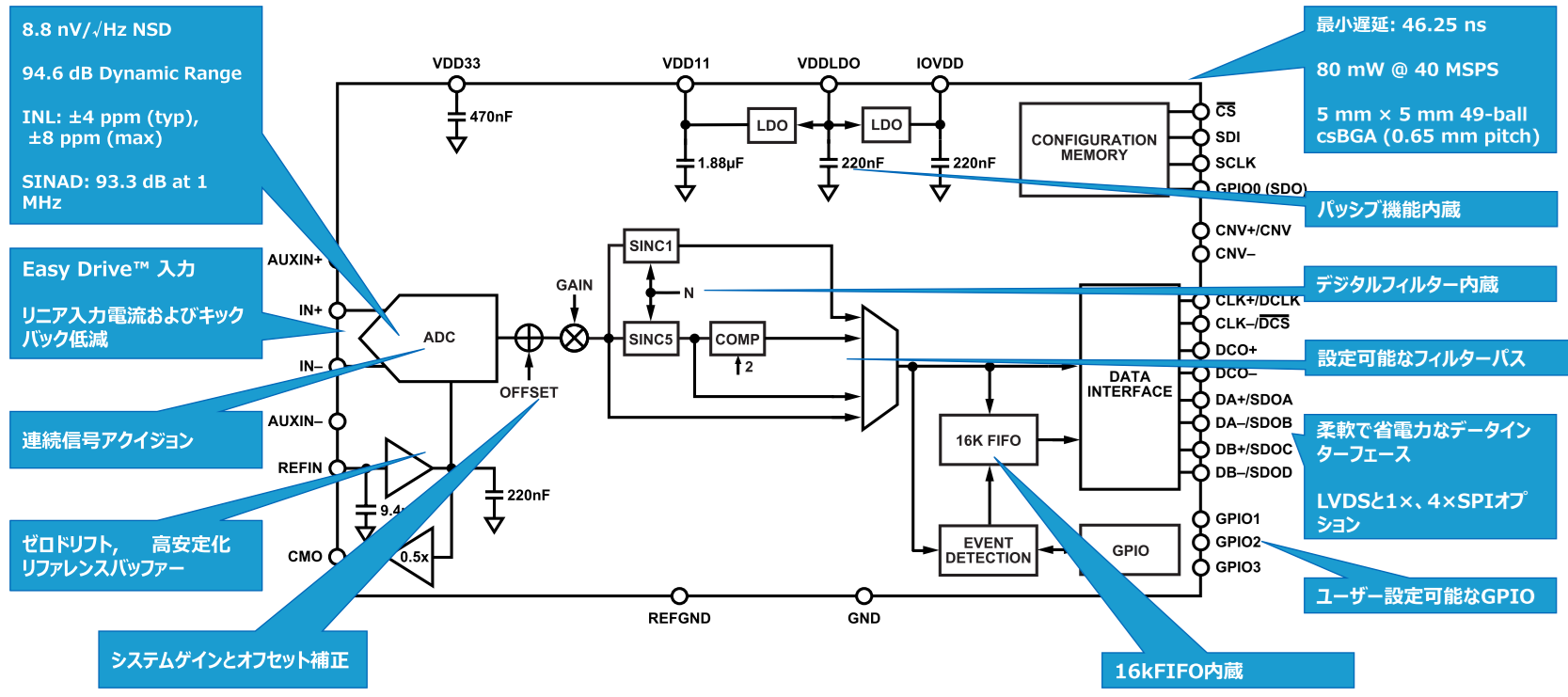 図1：AD4080ファミリーのブロック図