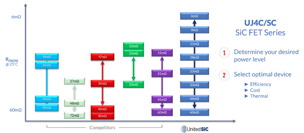 Figure 1: Qorvo 750V SiC FET family