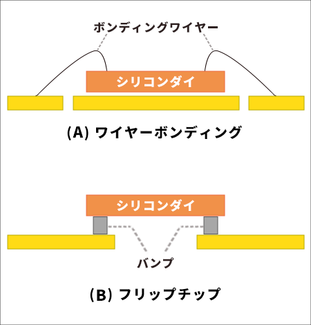 図3：ボンディングワイヤーとフリップチップ