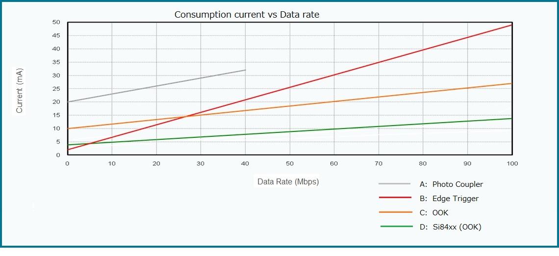 OOK and Edge Trigger Power Consumption vs. Data Rate