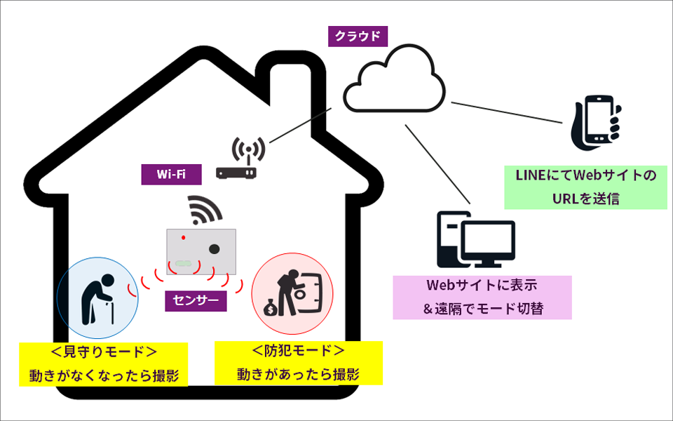Human sensor x wireless x cloud IoT solution