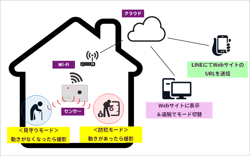 人感センサー×無線×クラウドのIoTソリューション