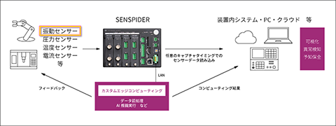 Vibration sensor and SENSPIDER