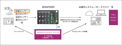 振動センサーとSENSPIDER