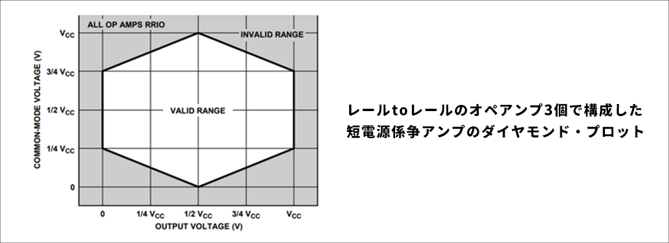 図2：ダイヤモンド・プロット（出典：ADI：計装アンプの同相電圧範囲: ダイヤモンド・プロット）