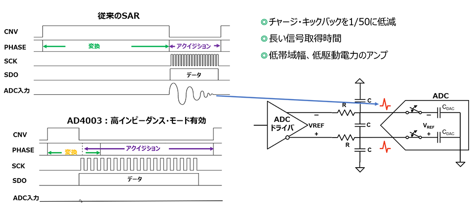 Drive Auxiliary Function in High Impedance Mode