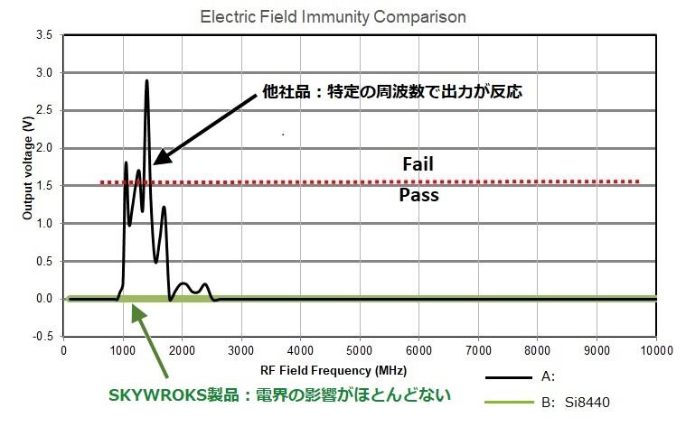 Digital Isolator - Effects of Electric Fields