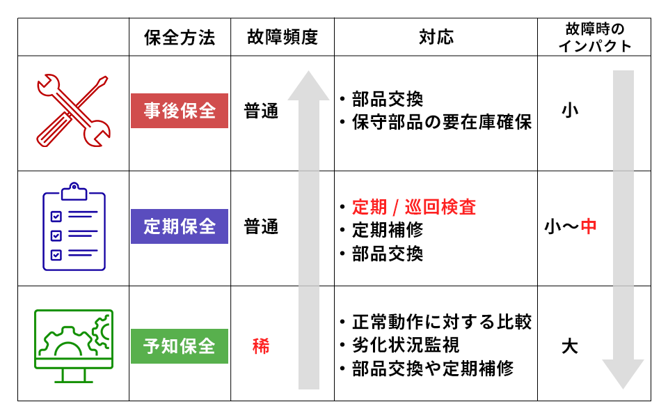 Effects of applying predictive maintenance