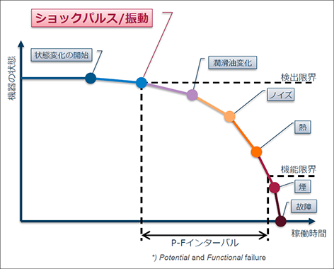 機器状態のセンシング 劣化曲線