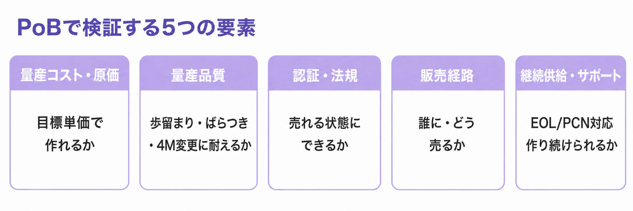 PoBで検証する5要素（量産コスト・品質・認証・販売経路・継続供給）