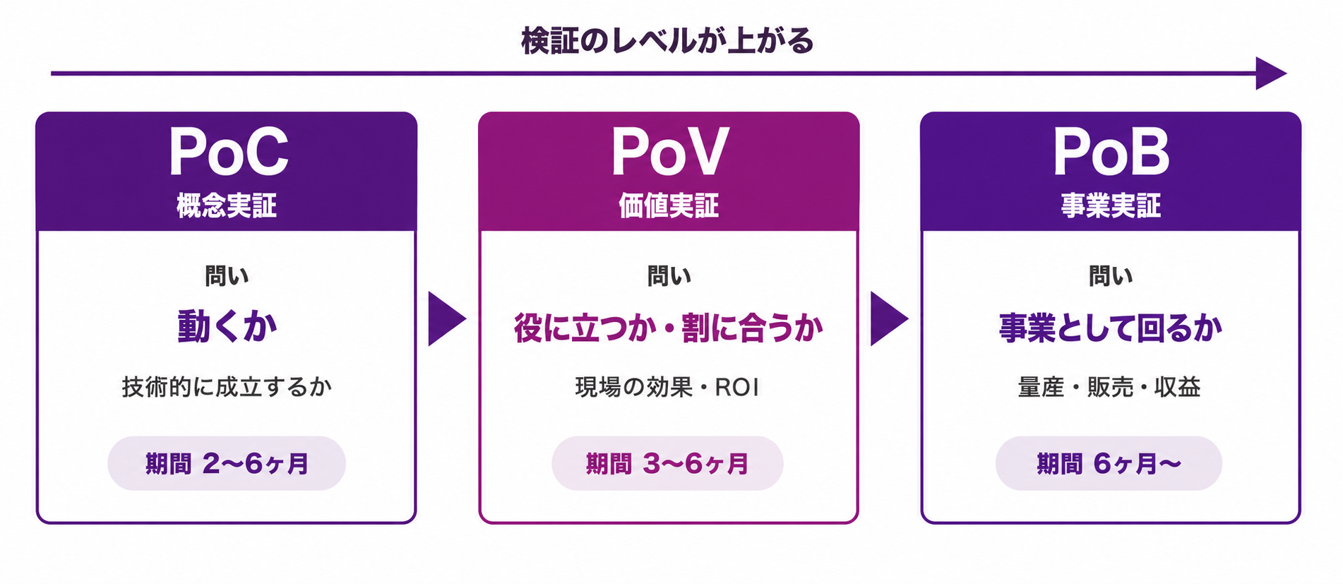 PoC-PoV-PoB_3段階概念図