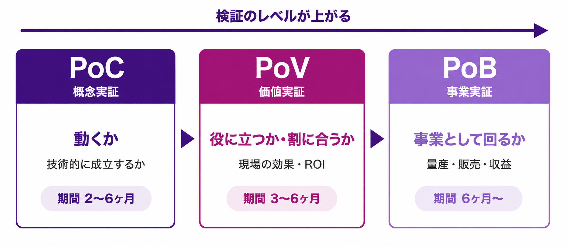 PoC→PoV→PoBの3段階