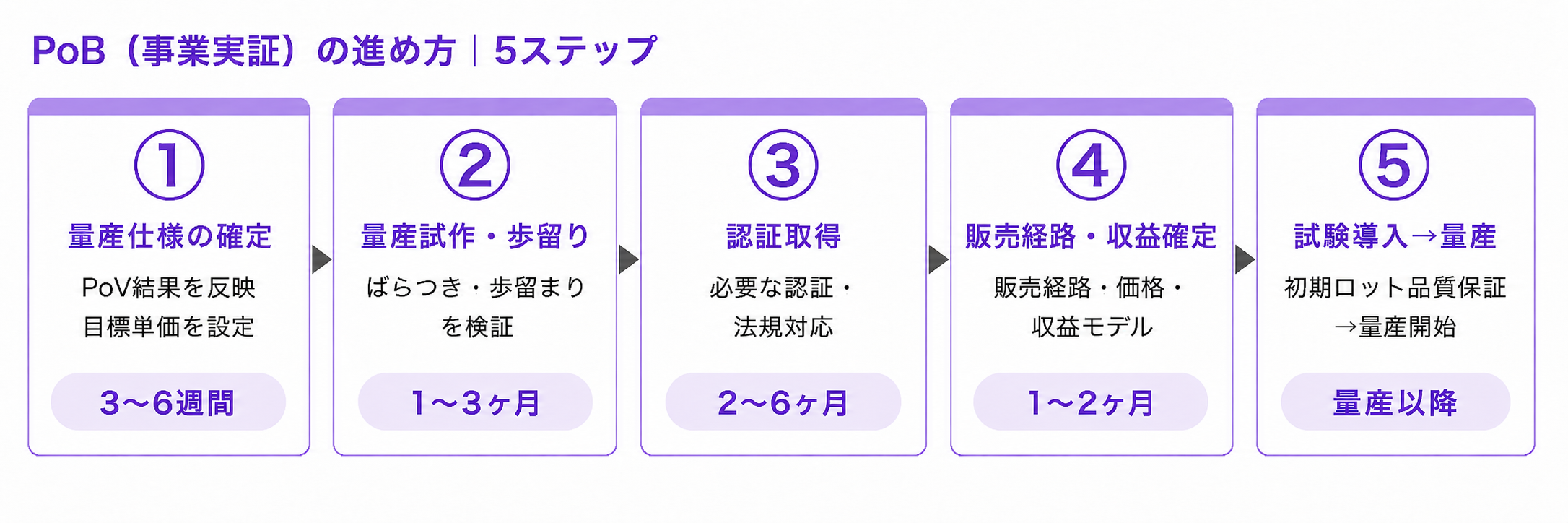 PoBの5ステップ（①量産仕様確定→②量産試作→③認証→④販売経路・収益→⑤試験導入・量産）