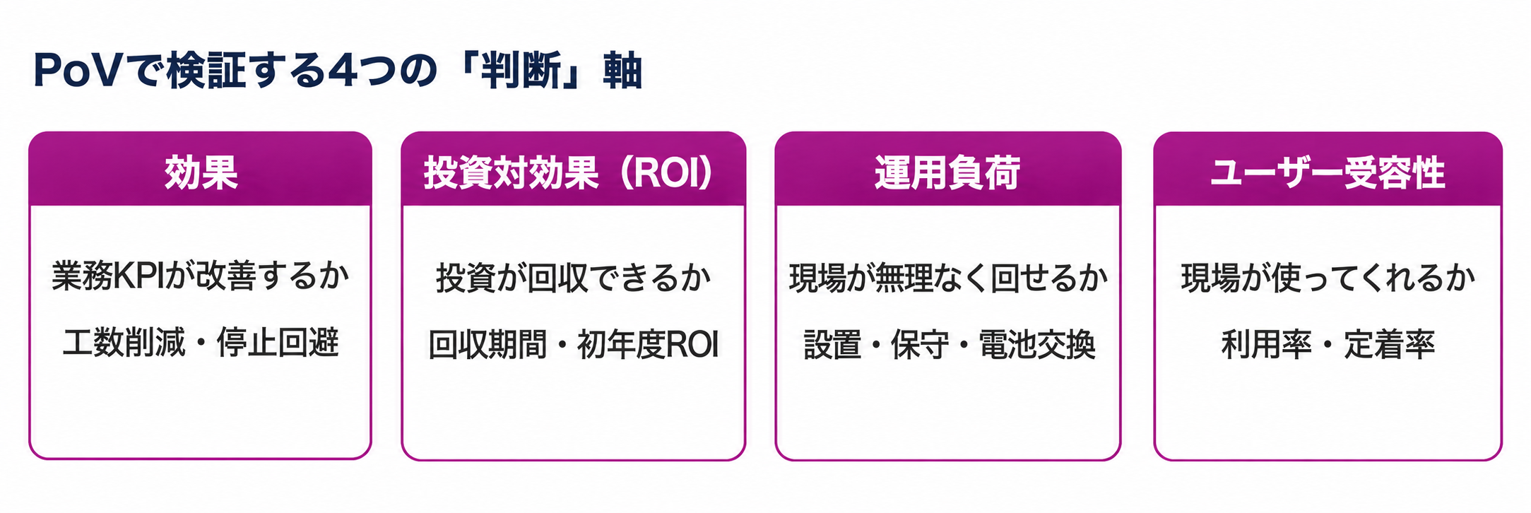PoVで検証する4つの判断軸（効果・ROI・運用負荷・ユーザー受容性）