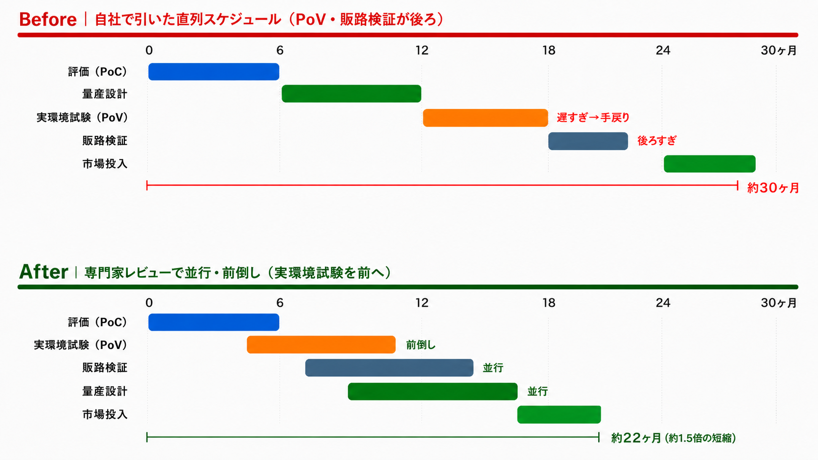 Before（自社：直列でPoV・販路検証が後ろ＝約30ヶ月）と After（専門家：並行・前倒し＝約22ヶ月）の比較