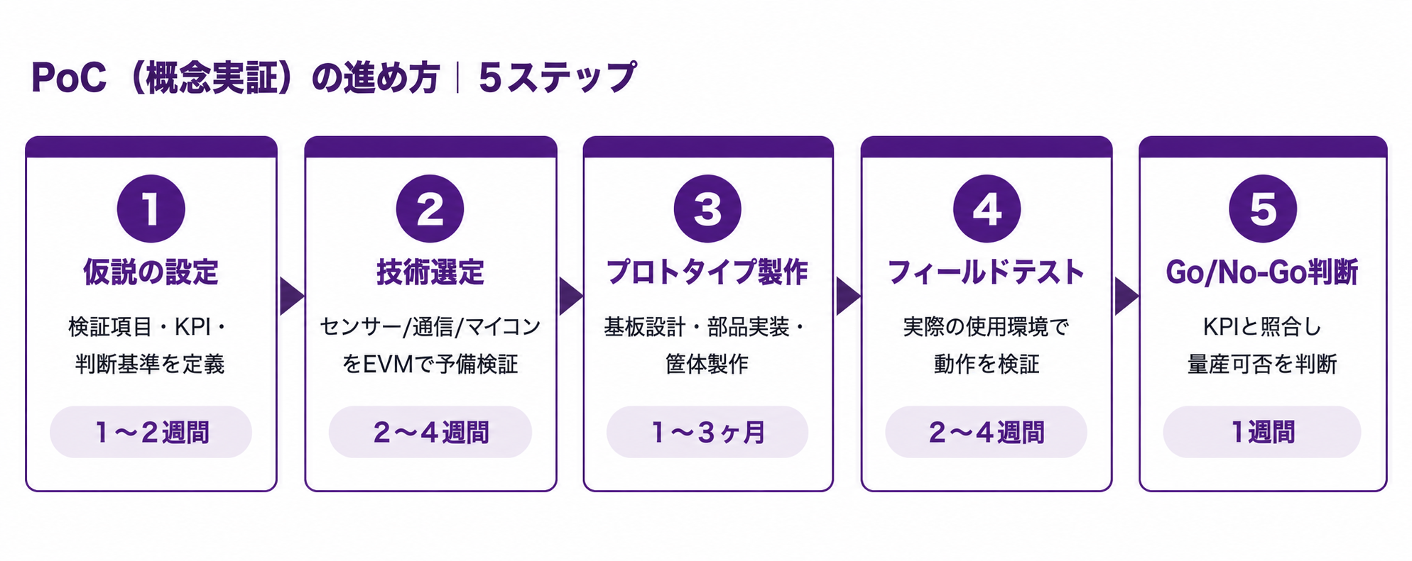 PoCの５ステップ
