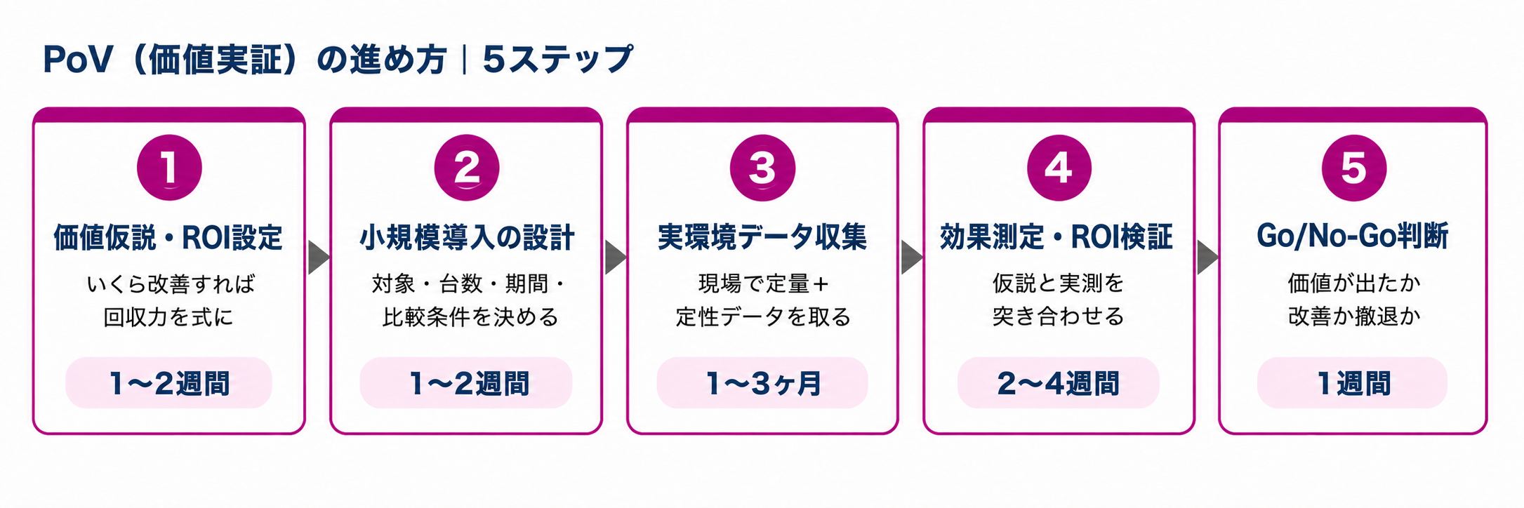 PoVの5ステップ（①価値仮説/ROI→②小規模導入設計→③実環境データ収集→④効果測定→⑤Go/No-Go）
