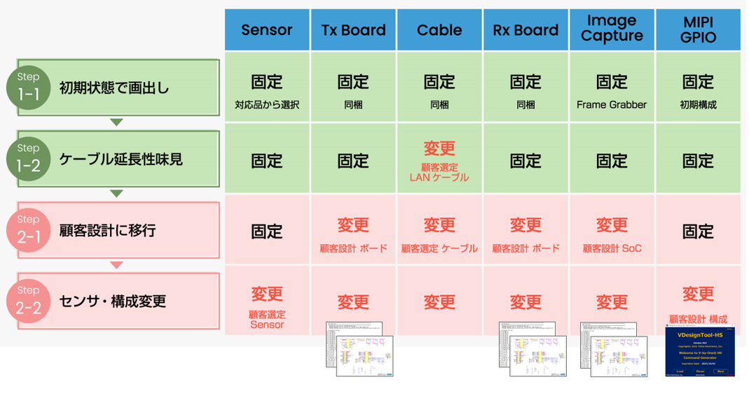図3 PoCから量産までの流れとスターターキット環境